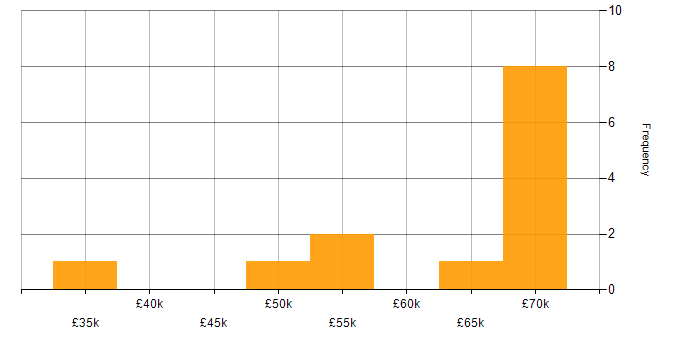 Salary histogram for Stakeholder Management in Cirencester