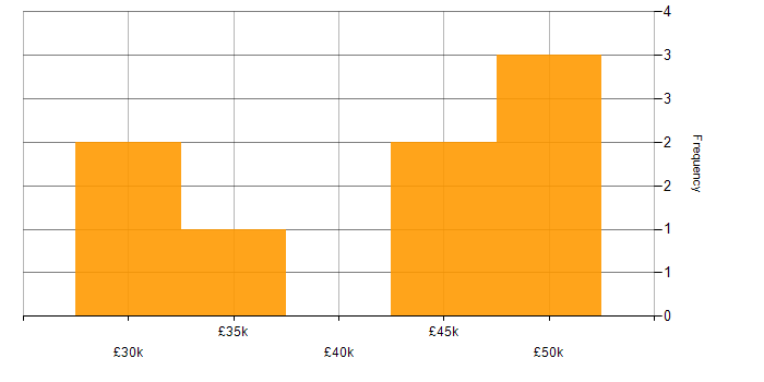 Salary histogram for Stakeholder Management in Derby