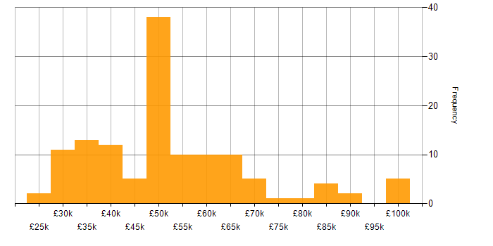 Salary histogram for Stakeholder Management in the East Midlands