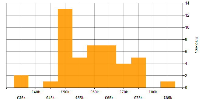 Salary histogram for Stakeholder Management in Hampshire