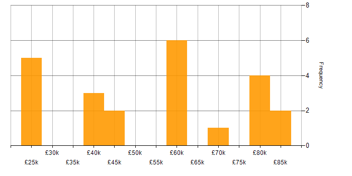 Salary histogram for Stakeholder Management in Kent