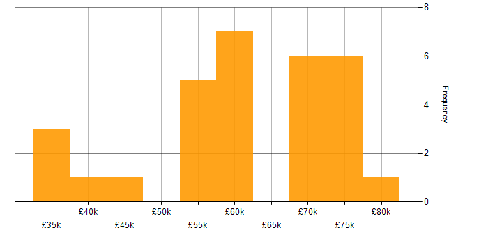 Salary histogram for Stakeholder Management in Lancashire