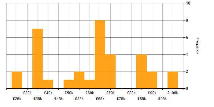 Salary histogram for Stakeholder Management in Leicestershire