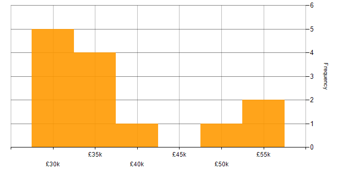 Salary histogram for Stakeholder Management in Lincolnshire
