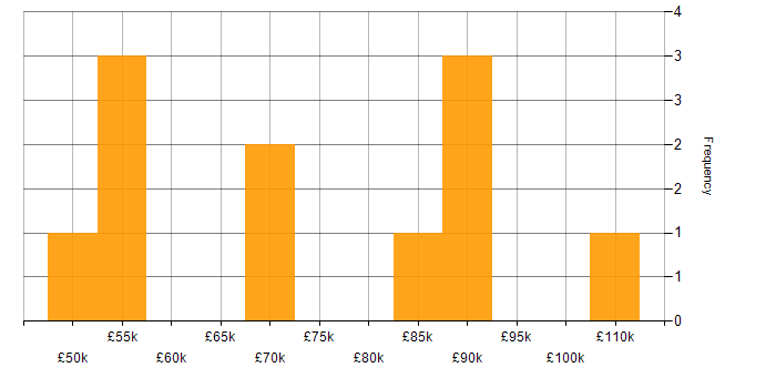 Salary histogram for Stakeholder Management in Luton