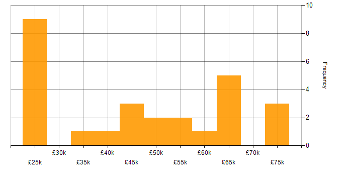 Salary histogram for Stakeholder Management in Merseyside