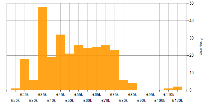 Salary histogram for Stakeholder Management in the North West