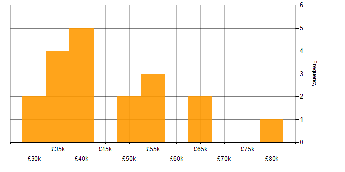 Salary histogram for Stakeholder Management in North Yorkshire