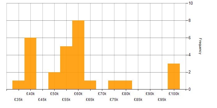 Salary histogram for Stakeholder Management in Nottinghamshire