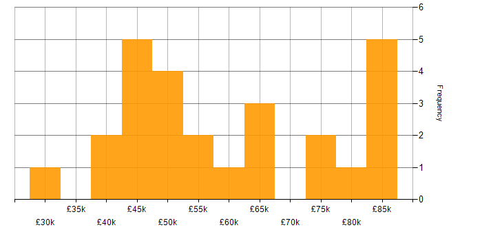 Salary histogram for Stakeholder Management in Oxfordshire