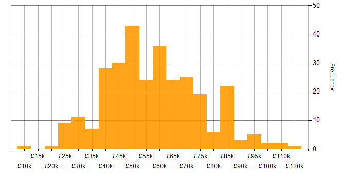 Salary histogram for Stakeholder Management in the South East