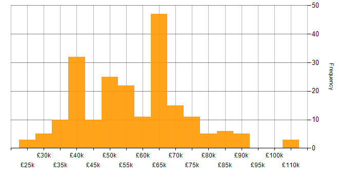 Salary histogram for Stakeholder Management in the South West