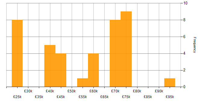 Salary histogram for Stakeholder Management in South Yorkshire