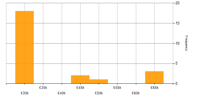 Salary histogram for Stakeholder Management in Staffordshire