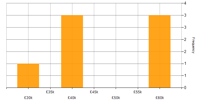 Salary histogram for Stakeholder Management in Stockport