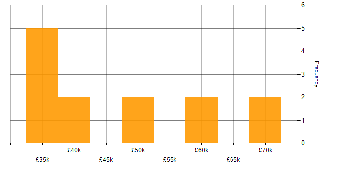 Salary histogram for Stakeholder Management in Suffolk