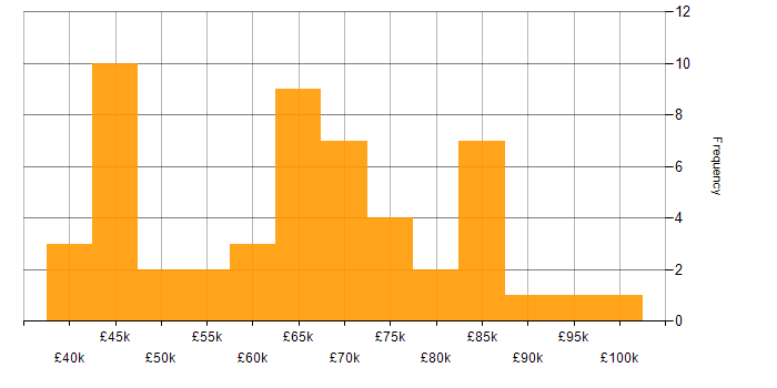 Salary histogram for Stakeholder Management in Surrey