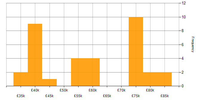 Salary histogram for Stakeholder Management in Tyne and Wear