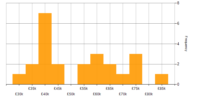 Salary histogram for Stakeholder Management in Wales