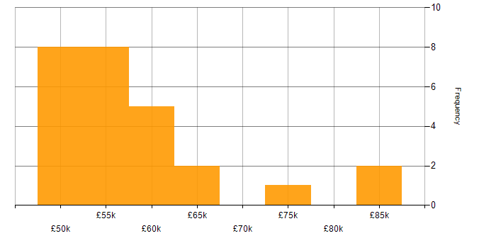 Salary histogram for Stakeholder Management in Warwickshire