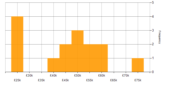 Salary histogram for Stakeholder Management in Watford