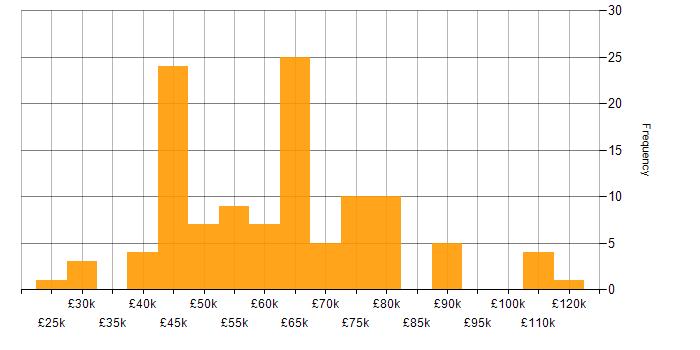 Salary histogram for Stakeholder Management in West Yorkshire