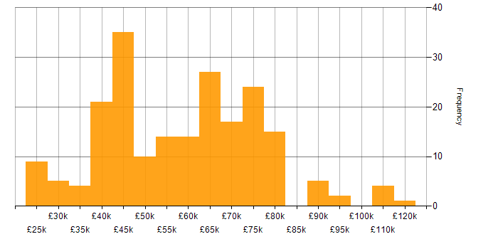 Salary histogram for Stakeholder Management in Yorkshire