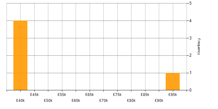 Salary histogram for Stakeholder Manager in the UK