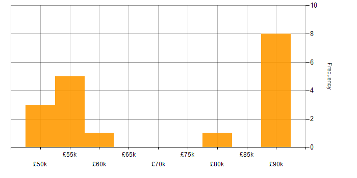 Salary histogram for Stakeholder Map in the UK