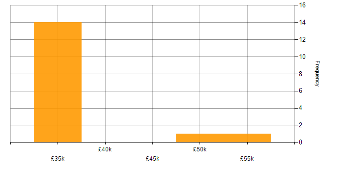 Salary histogram for Star Schema in the Midlands