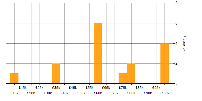 Salary histogram for Static Code Analysis in England