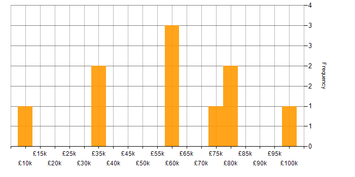 Salary histogram for Static Code Analysis in the UK