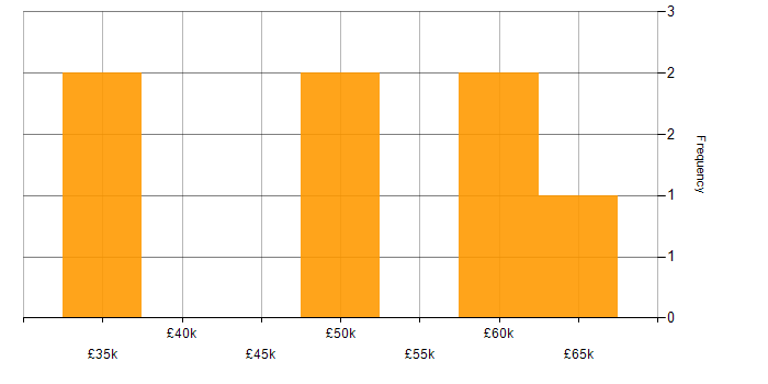 Salary histogram for Statistical Analysis in Central London