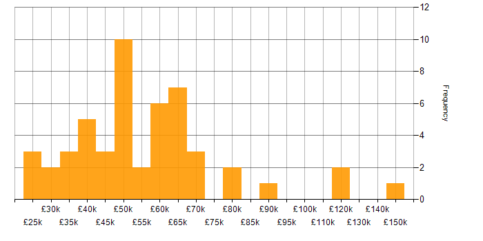 Salary histogram for Statistical Analysis in London