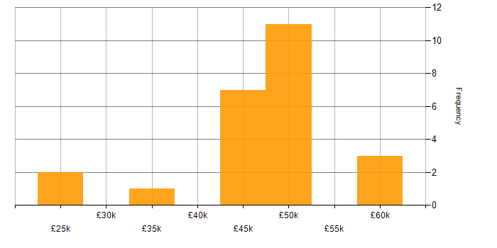 Salary histogram for Statistical Analysis in the North West