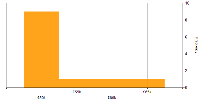 Salary histogram for Statistical Analysis in Yorkshire