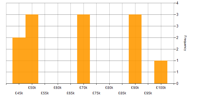Salary histogram for Statistical Modelling in Edinburgh