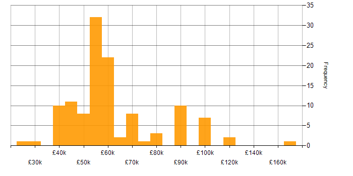 Salary histogram for Statistical Modelling in England