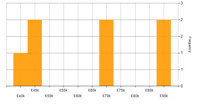 Salary histogram for Statistical Modelling in Leeds