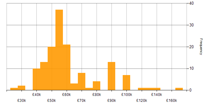Salary histogram for Statistical Modelling in the UK
