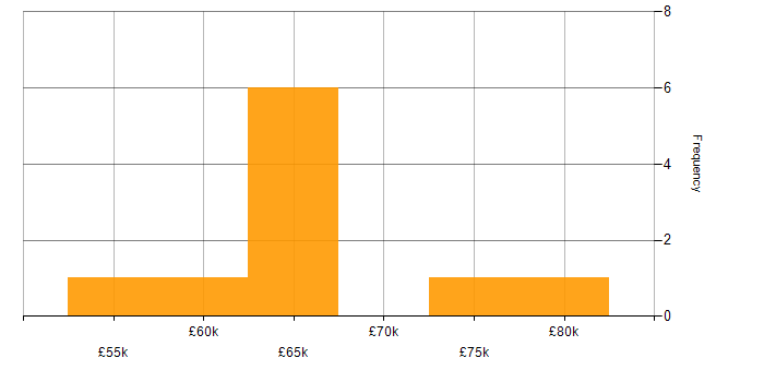 Salary histogram for Statistics in Bristol
