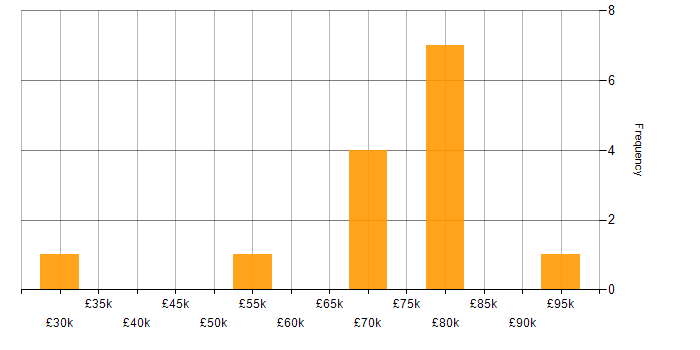 Salary histogram for Statistics in Cambridge