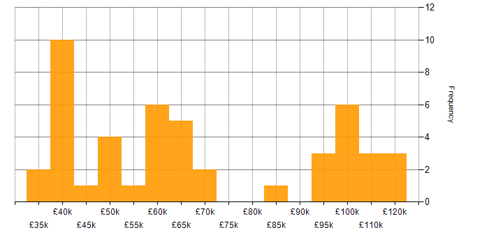 Salary histogram for Statistics in Central London