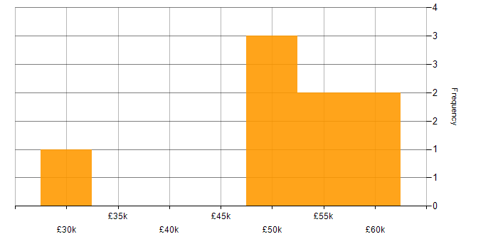 Salary histogram for Statistics in Leeds