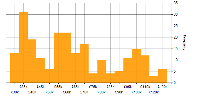 Salary histogram for Statistics in London
