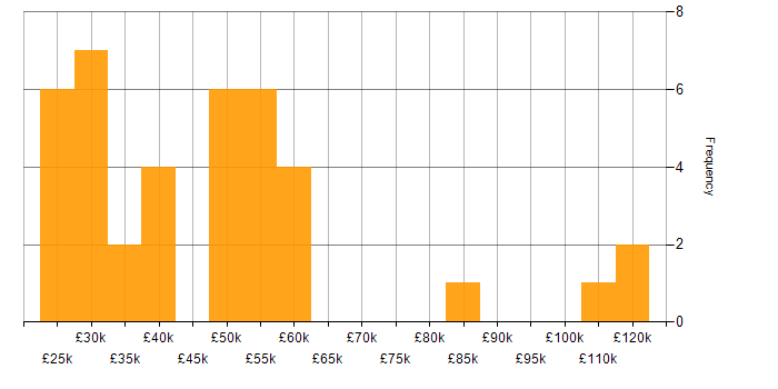 Salary histogram for Statistics in the North West