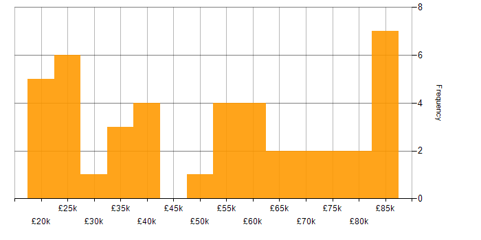 Salary histogram for Statistics in the South East