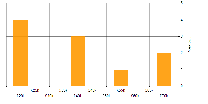 Salary histogram for Statistics in Surrey