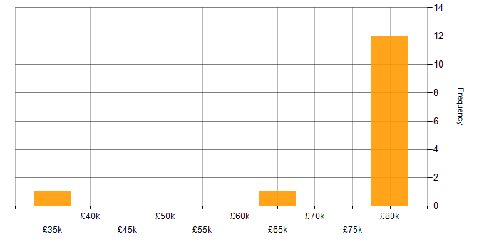 Salary histogram for STL in Hampshire