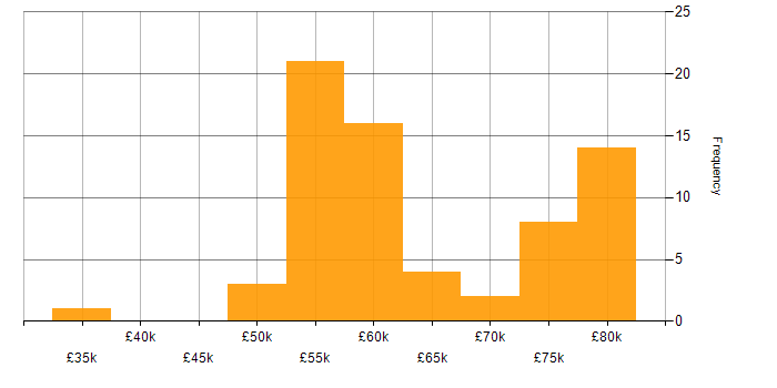 Salary histogram for STL in the UK excluding London